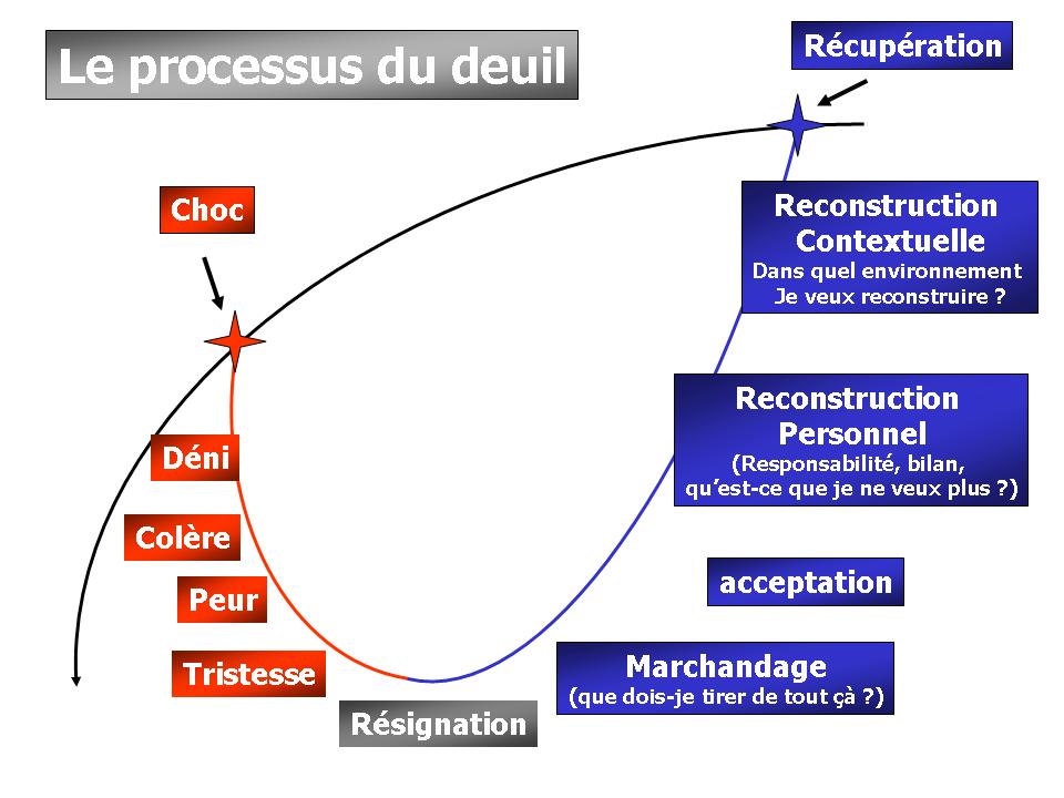 le processus de deuil par Elodie Marchand sophrologue